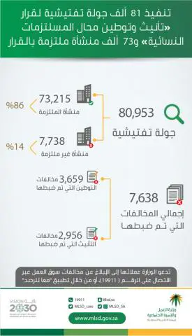 العمل: أكثر من 80 ألف جولة خلال 8 أشهر لمتابعة تأنيث بيع المستلزمات النسائية وتوطينها
