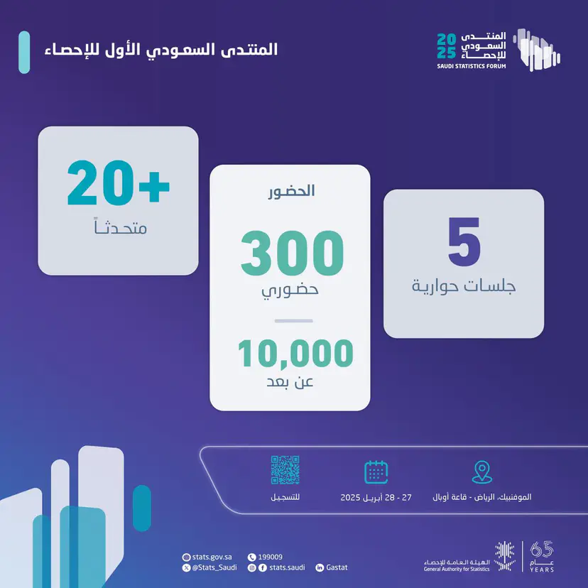 الهيئة العامة للإحصاء تنظم أعمال المنتدى السعودي للإحصاء في الرياض