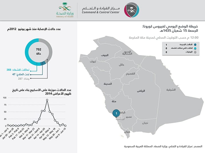 فيروس كورونا القنفذة: حالة جديدة مُسجلة