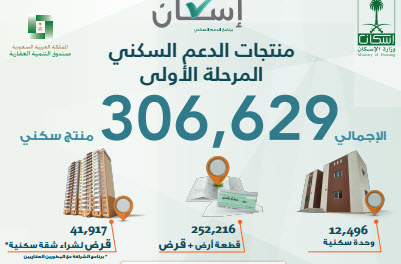 الإسكان: 306 ألف منتج سكني جاهز