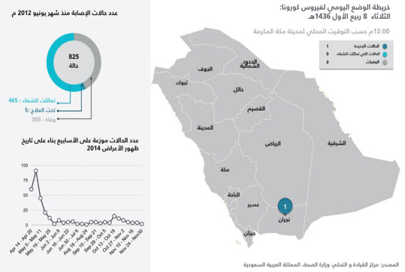 كورونا نجران: إصابة مواطن وحالته حرجة
