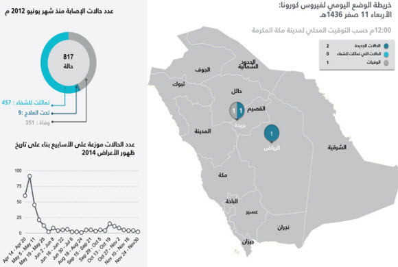 فيروس كورونا: وفاة وإصابة جديدة في السعودية