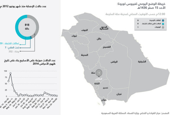 فيروس كورونا: وفاة بالطائف - آخر المستجدات