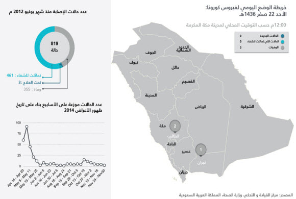 فيروس كورونا: 3 وفيات جديدة في السعودية