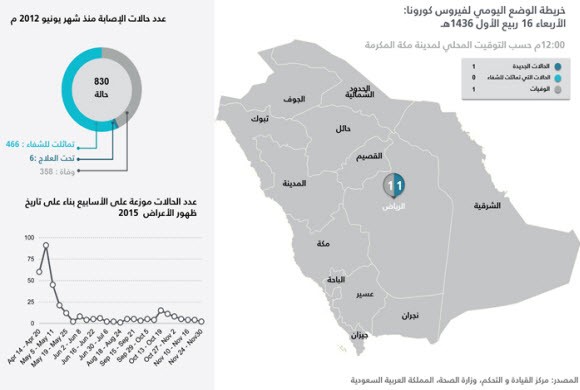وفاة كورونا الرياض: آخر المستجدات