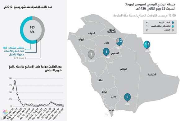 فيروس كورونا: تسجيل حالات ووفيات جديدة