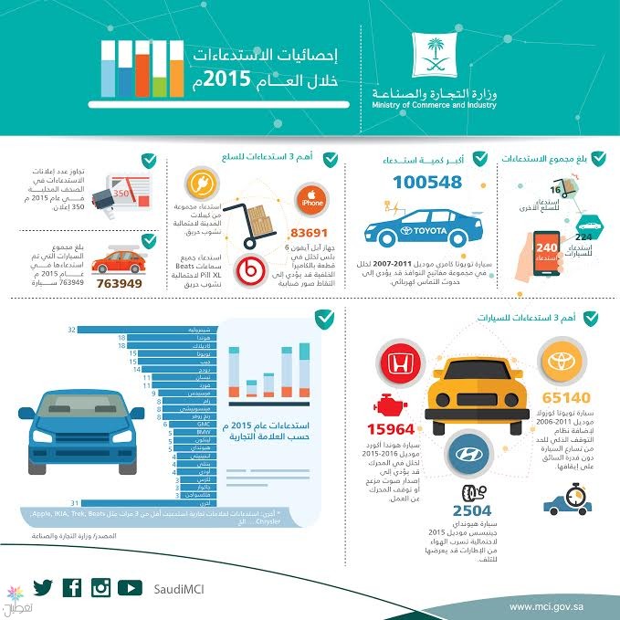 استدعاء السيارات 2015 - أكثر من 700 ألف