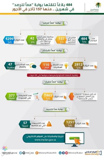 بلاغات وزارة العمل: 484 بلاغًا في شهرين