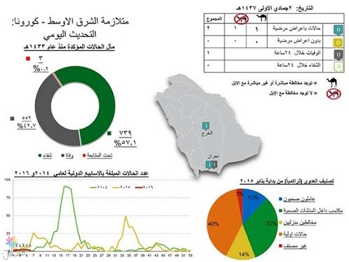كورونا: إصابات ووفاة في نجران والخرج