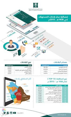 بلاغات المستهلكين: 1.2 مليون بلاغ في 2015