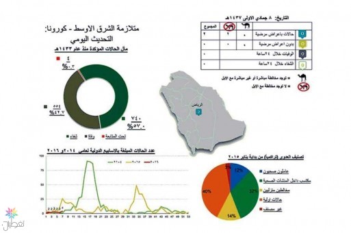 كورونا الرياض: إصابتان جديدتان | آخر المستجدات