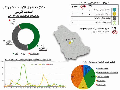 كورونا: حالة إصابة جديدة بالخرج