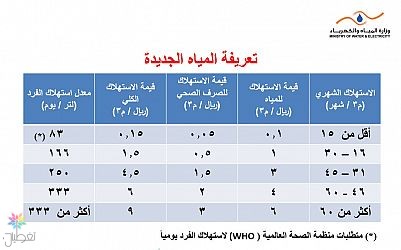 استهلاك المياه: المملكة الثالثة عالمياً