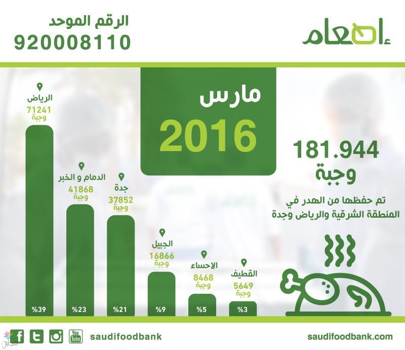 إطعام تحفظ أكثر من 181 ألف وجبة