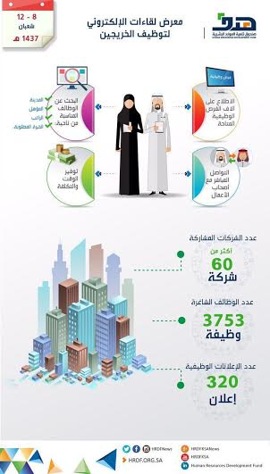 معرض لقاءات الإلكتروني: 60 منشأة توفر فرصاً