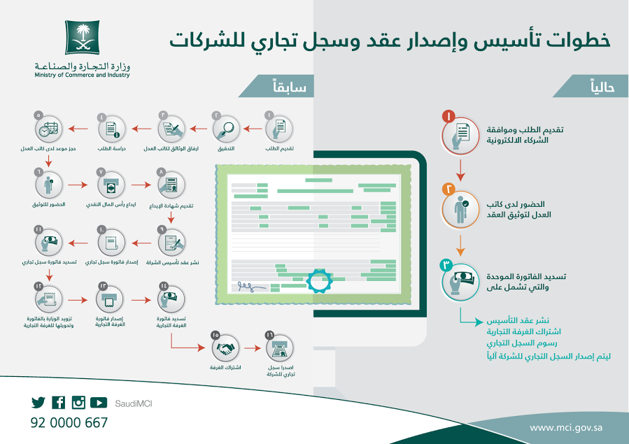 عقود التأسيس والسجل التجاري إلكترونياً