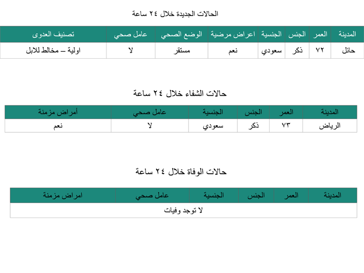 كورونا في حائل: إصابة جديدة وحالات الشفاء