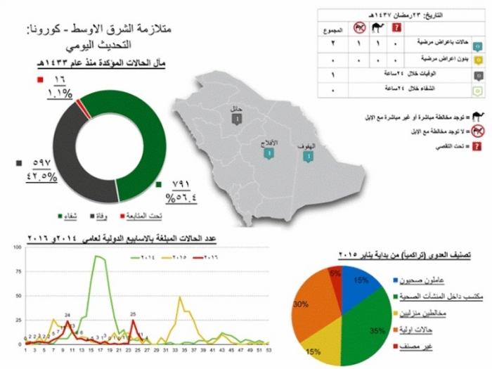 كورونا: وفيات وإصابات جديدة في السعودية