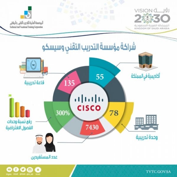 التدريب التقني وسيسكو: 55 أكاديمية بالمملكة
