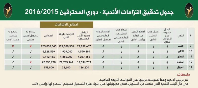 مديونيات الأندية: النصر ممنوع من التسجيل