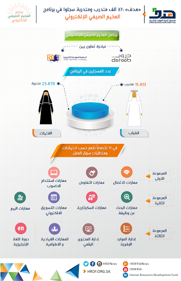 المخيم الصيفي الإلكتروني: 37 ألف متدرب