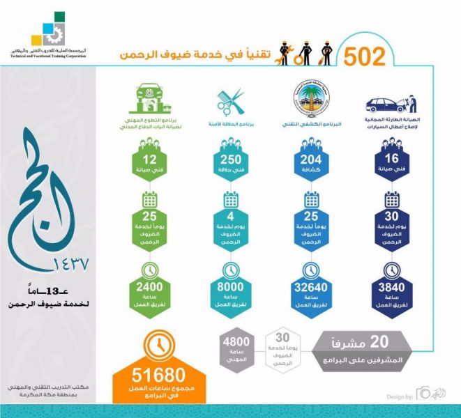 الفهيد: 502 مهني في الحج