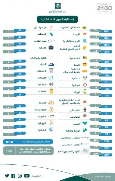 تراخيص المهن الاستشارية: 1293 ترخيصاً