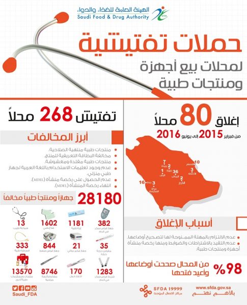 إغلاق محلات: الغذاء والدواء تتخذ إجراءات