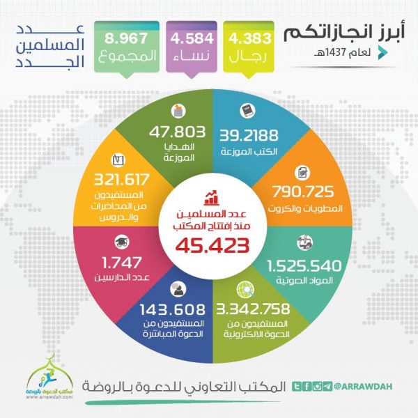 إنجازات مكتب جاليات الروضة بالرياض 1437