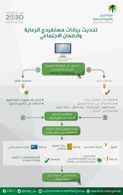 تحديث بيانات الضمان: 150 ألف مستفيد
