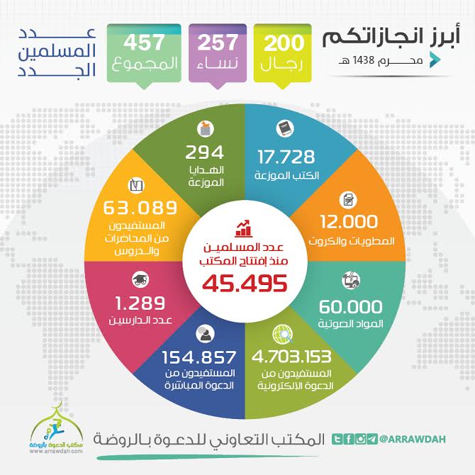 توزيع مواد دعوية وإسلام 457 شخصًا