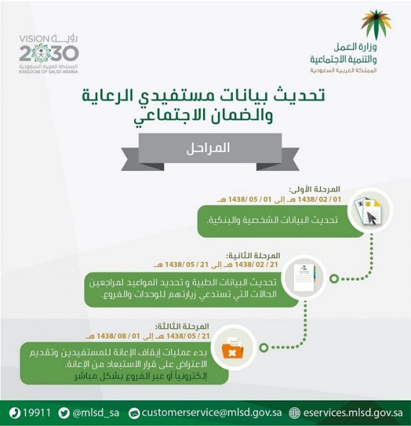 تحديث بيانات الضمان الاجتماعي: 275 ألف