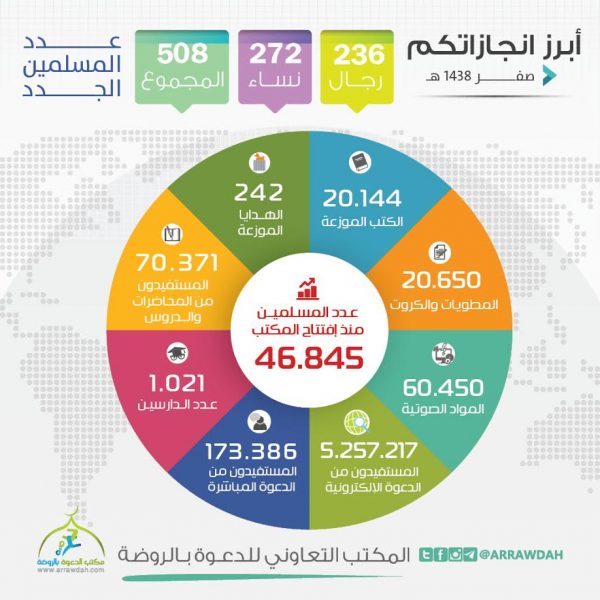 إسلام الروضة: أكثر من 500 شخص يدخلون الإسلام