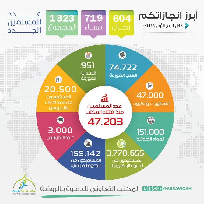 إسلام في الروضة: أكثر من 1300 جديد