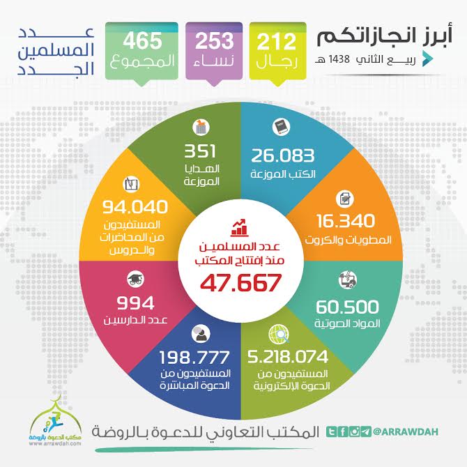 إسلام 465 مسلم جديد بالروضة
