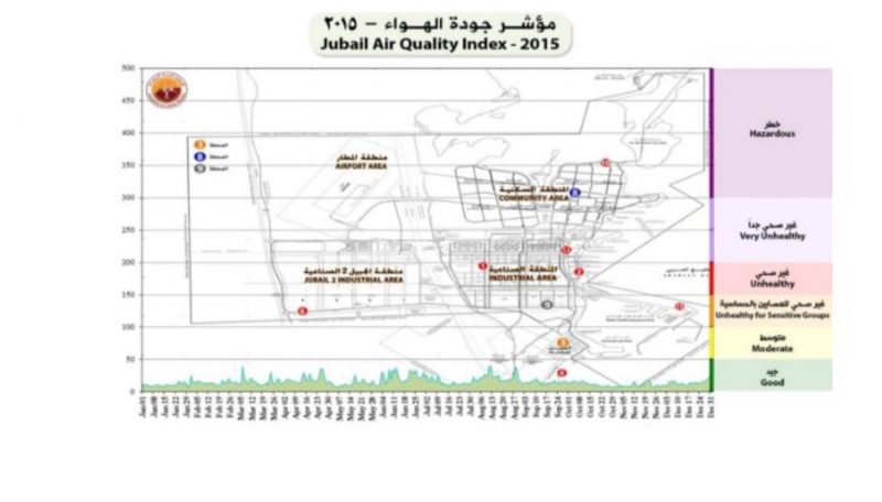 تلوث الجبيل الصناعية: الهيئة الملكية تنفي تقرير الصحة