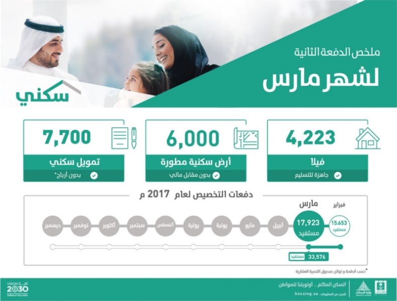 الإسكان: 17.9 ألف منتج سكني جديد