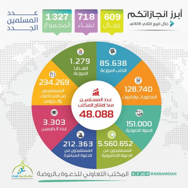 إسلام 1327 شخصًا في الروضة