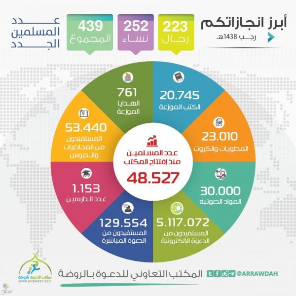 إسلام 439 مسلم جديد في الروضة