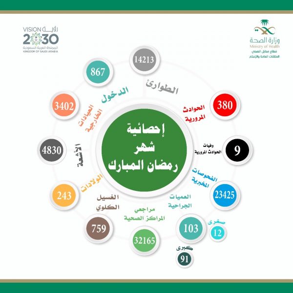 أكثر من 51 الف راجعوا القطاع الصحي بمحافظة محايل