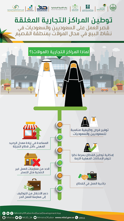 موظفون سعوديون في "المولات" المغلقة بالقصيم: التوطين خطوة تصحيحية لدعم مسارات التنمية والقضاء على التستر