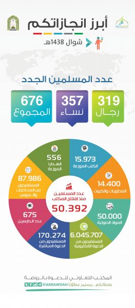 6 مليون مستفيد من الدعوة الالكترونية بدعوي الروضة