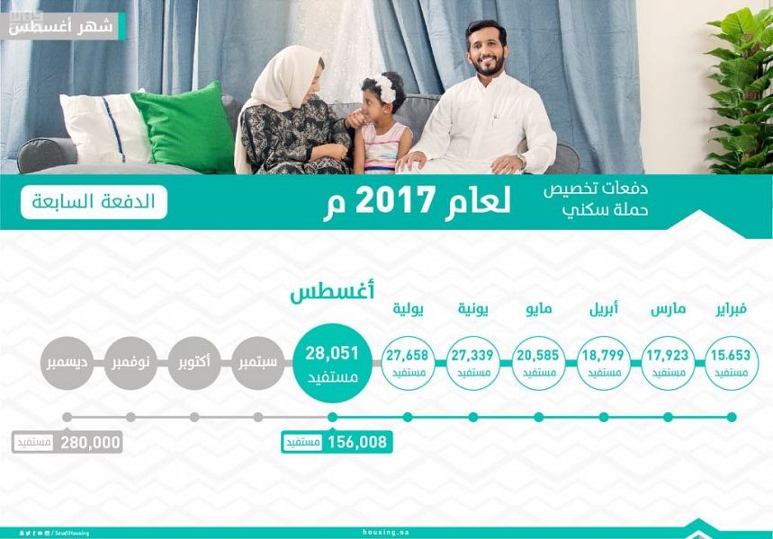 وزارة الإسكان تعلن تخصيص 28051 منتجًا سكنيًا في جميع مناطق المملكة