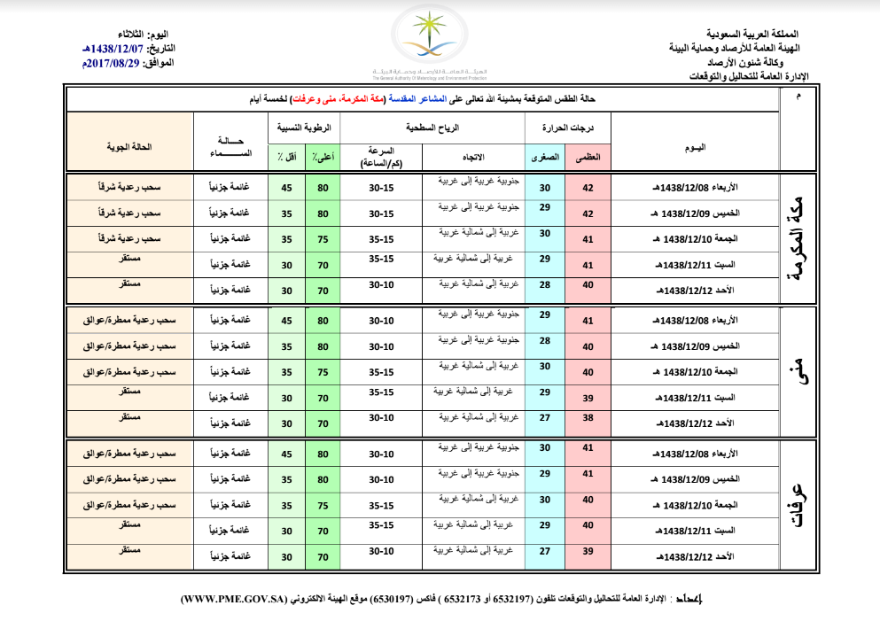 الطقس المتوقعة على المشاعر المقدسة لخمسة أيام