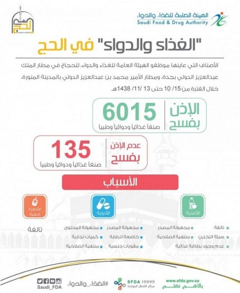 فسح 6015 صنفاً غذائياً ودوائياً وطبياً للحجاج