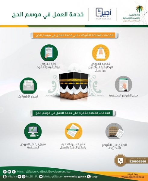"العمل والتنمية الاجتماعية" تتيح فرص عمل مؤقتة في موسم الحج عبر بوابة "أجير"