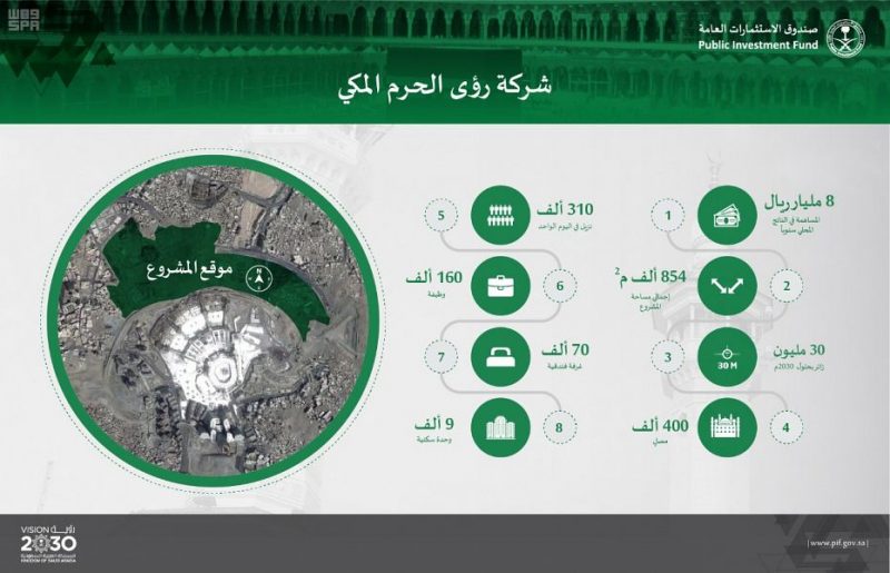 صندوق الاستثمارات العامة يستعد لإطلاق شركة "رؤى الحرم المكي"