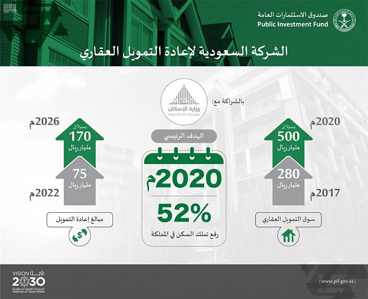 صندوق الاستثمارات العامة يطلق "الشركة السعودية لإعادة التمويل العقاري"