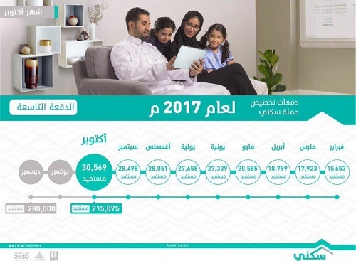 "الإسكان" تخصص 30569 منتجاً سكنياً وتمويلياً