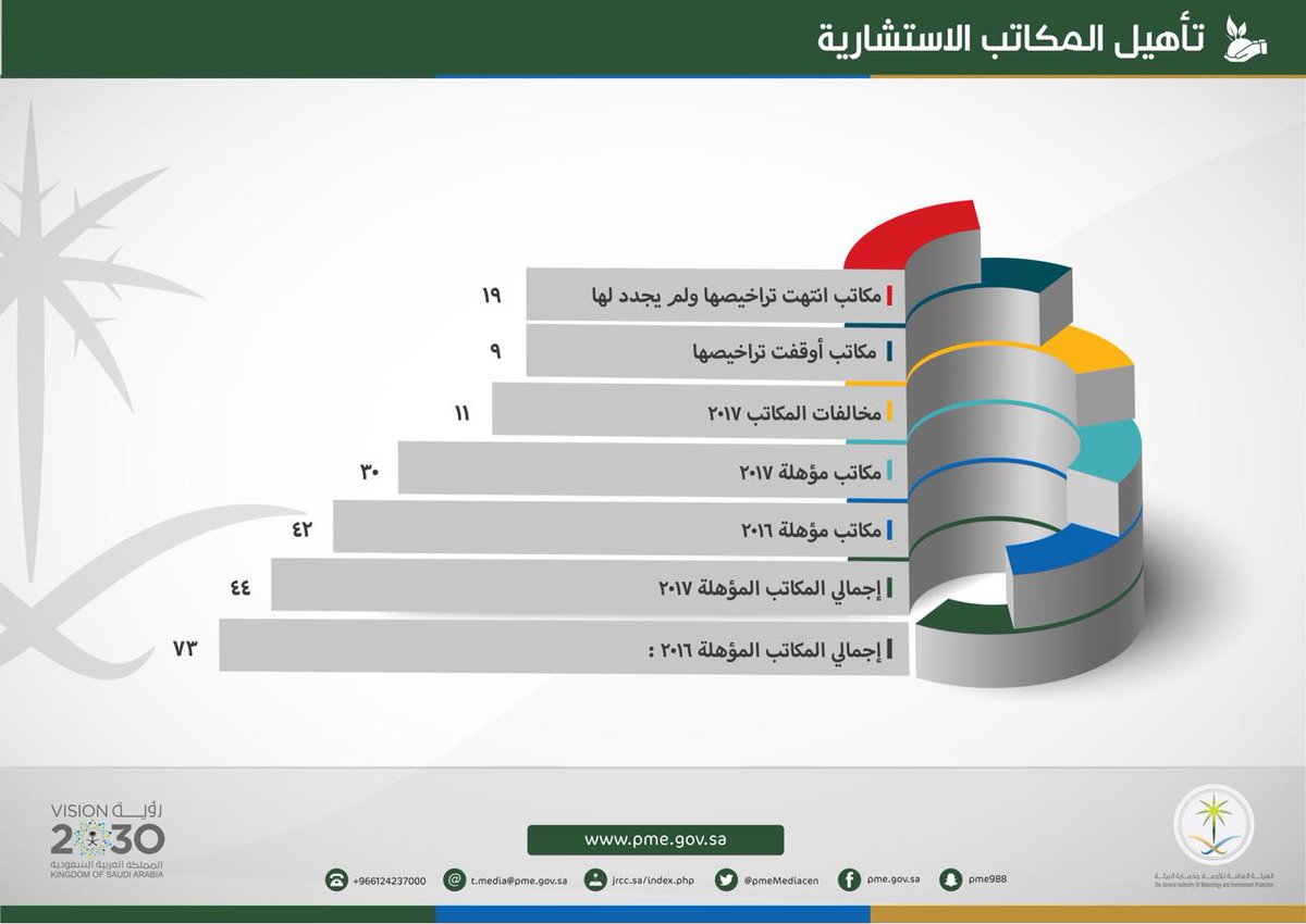هيئة البيئة: مخالفة 11 مكتبا استشاريا خلال عام 2017